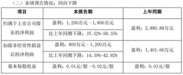 股票配资平台个人代理 万润科技: 2025年上半年预计净利润同降超37%